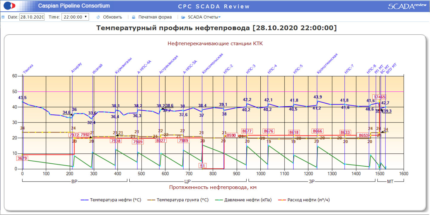 Main pipeline temperature profile